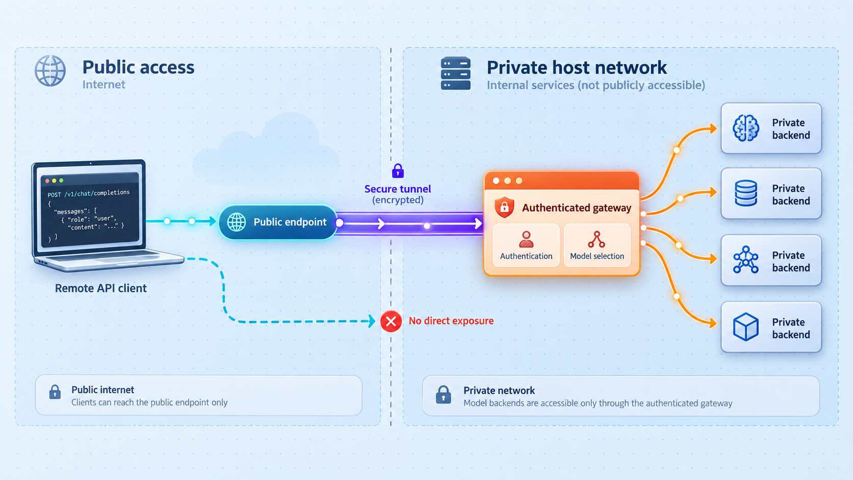 One authenticated LLM router connects public requests to multiple private model backends.