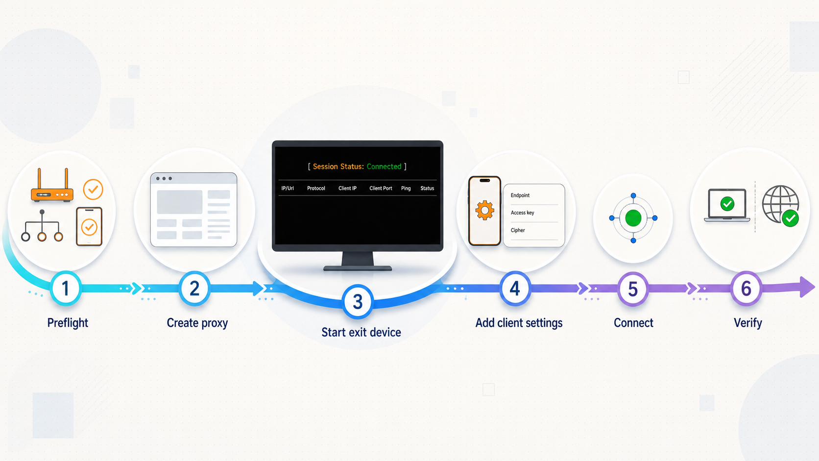 Six-stage workflow from preflight checks through proxy creation, client setup, connection, and verification.