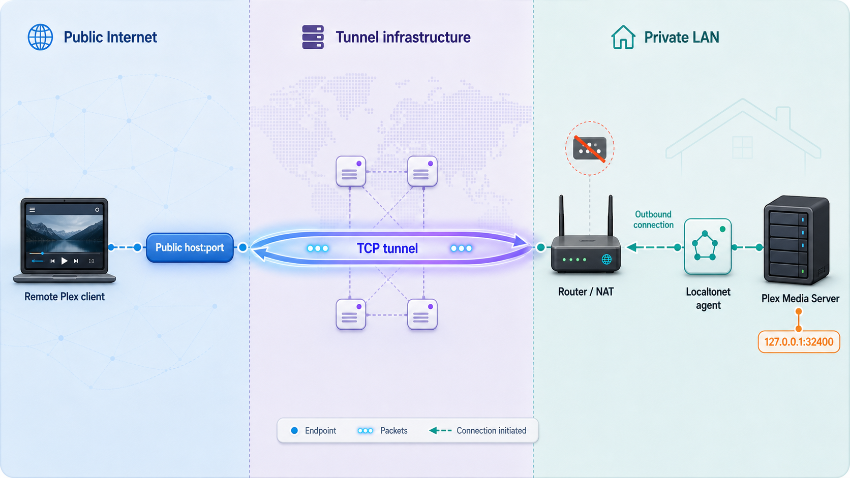 Remote Plex traffic reaches a private server through a public TCP tunnel endpoint and an outbound LAN connection.