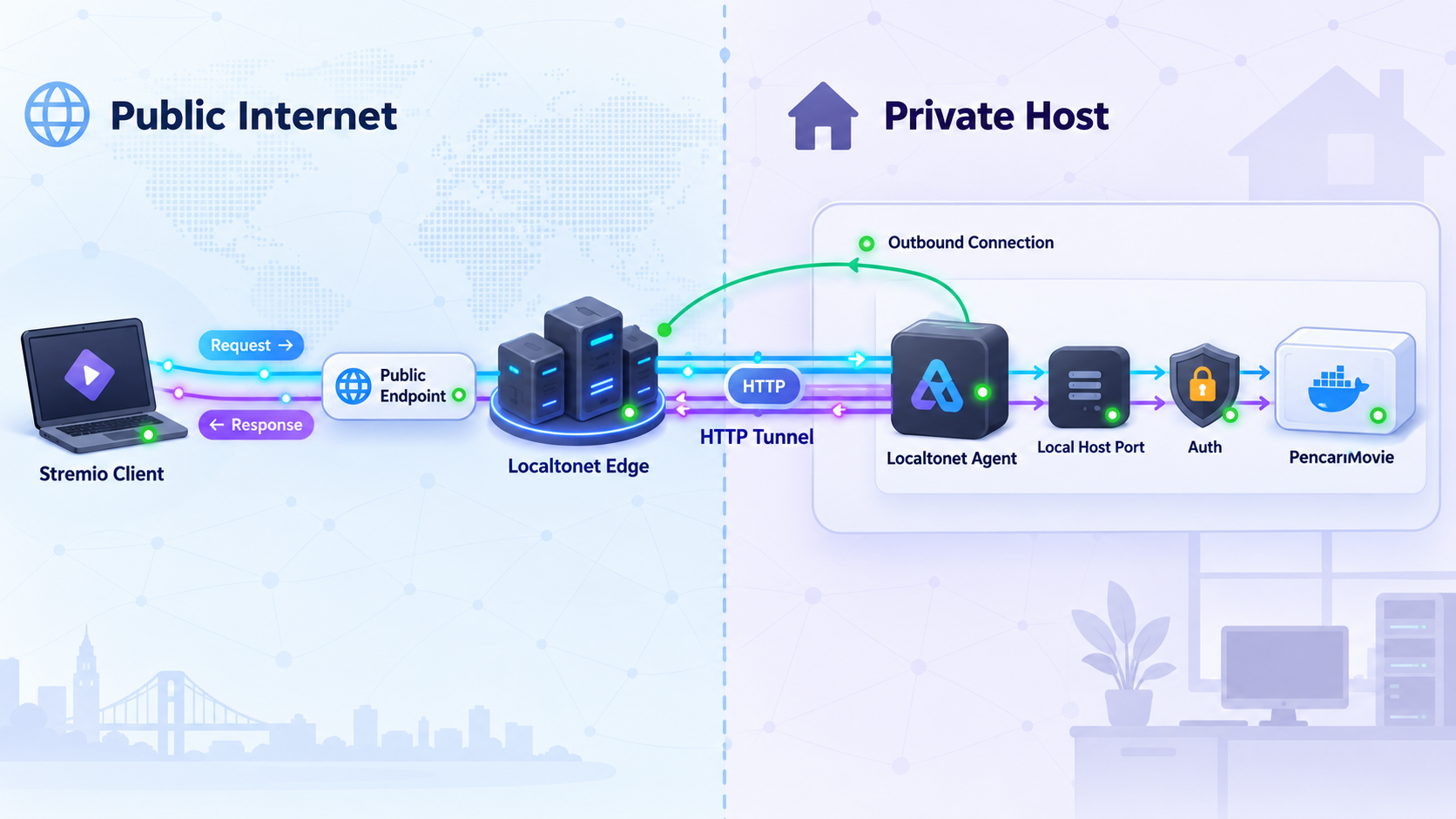 Remote Stremio traffic reaches the local PencariMovie container through an authenticated Localtonet HTTP tunnel.