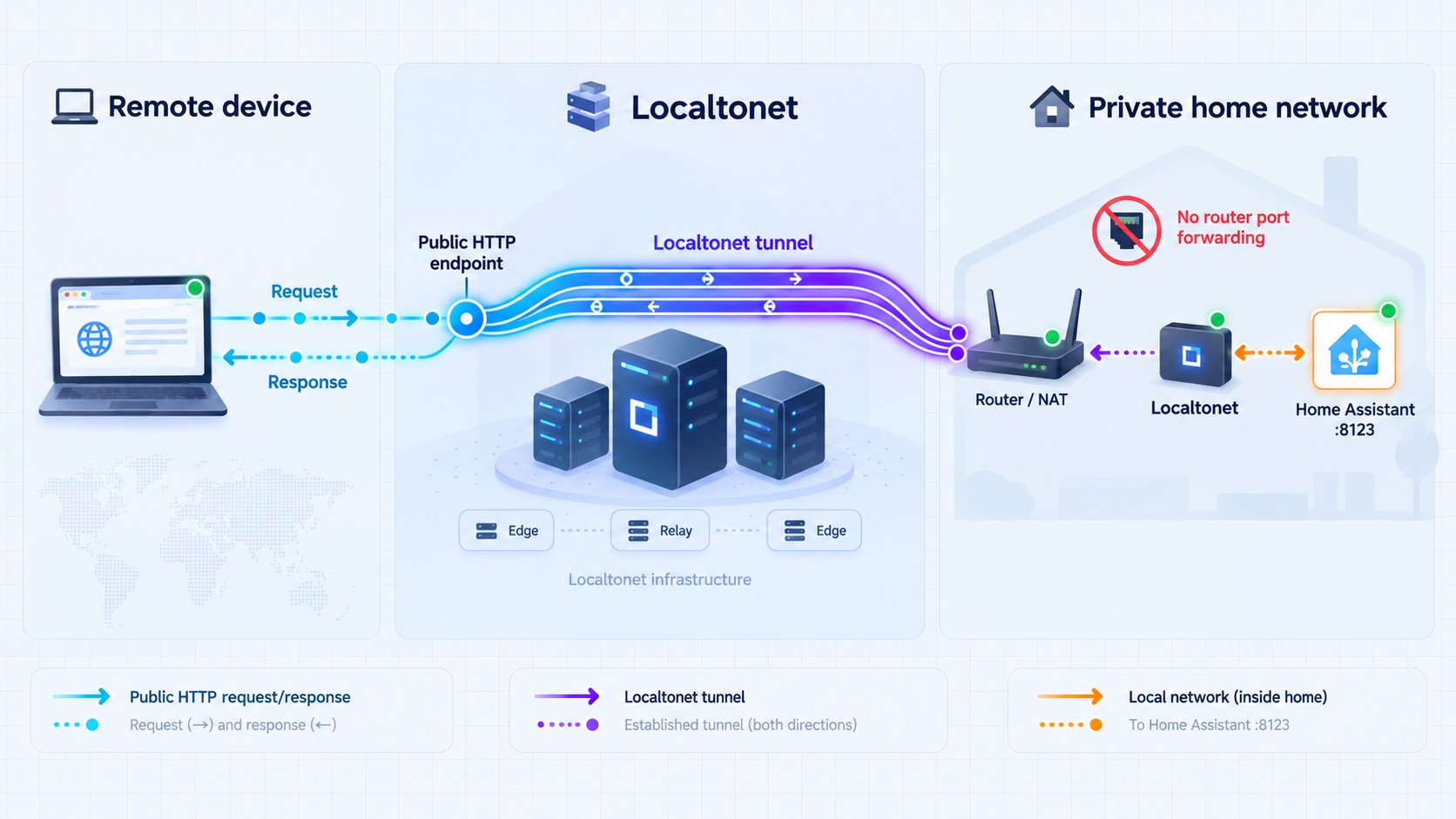 Remote browser traffic passing through Localtonet to Home Assistant on port 8123.