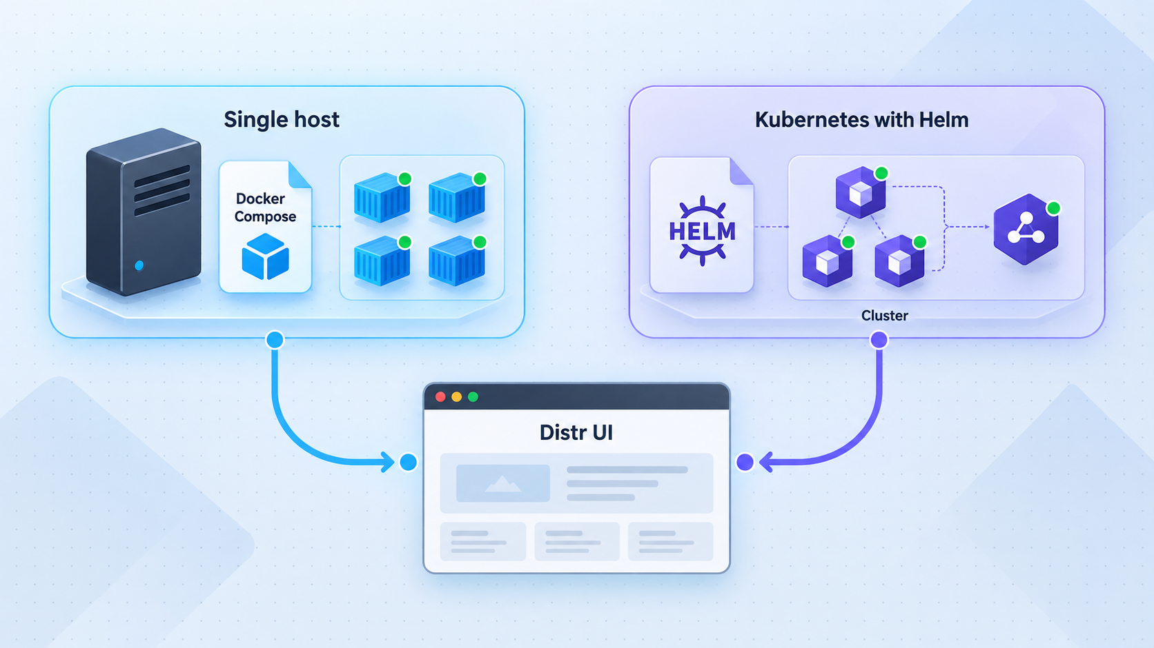 Comparison of a Docker Compose deployment on one host and a Helm deployment in Kubernetes.