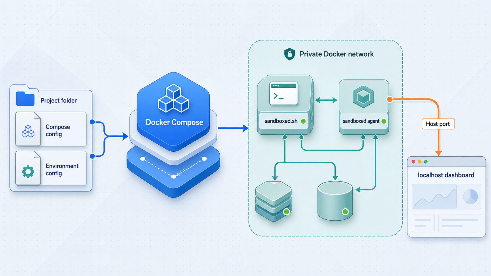 Docker Compose coordinating the sandboxed.sh containers and local dashboard.