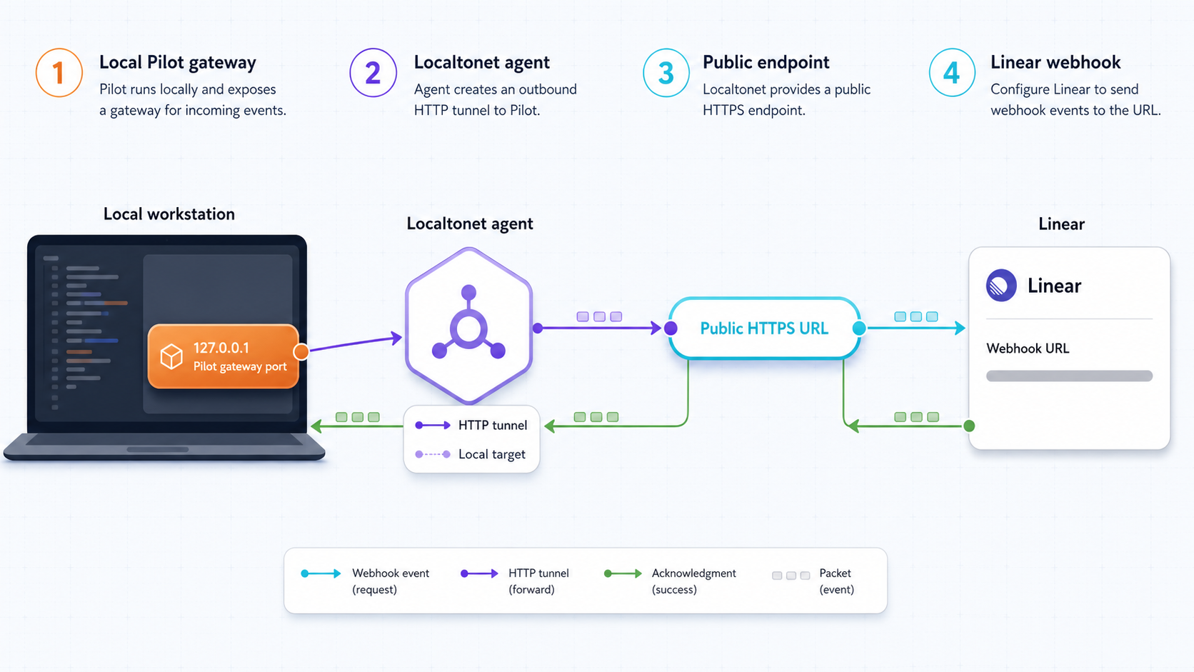 The Pilot local gateway is mapped to a public URL and used as Linear’s webhook target.
