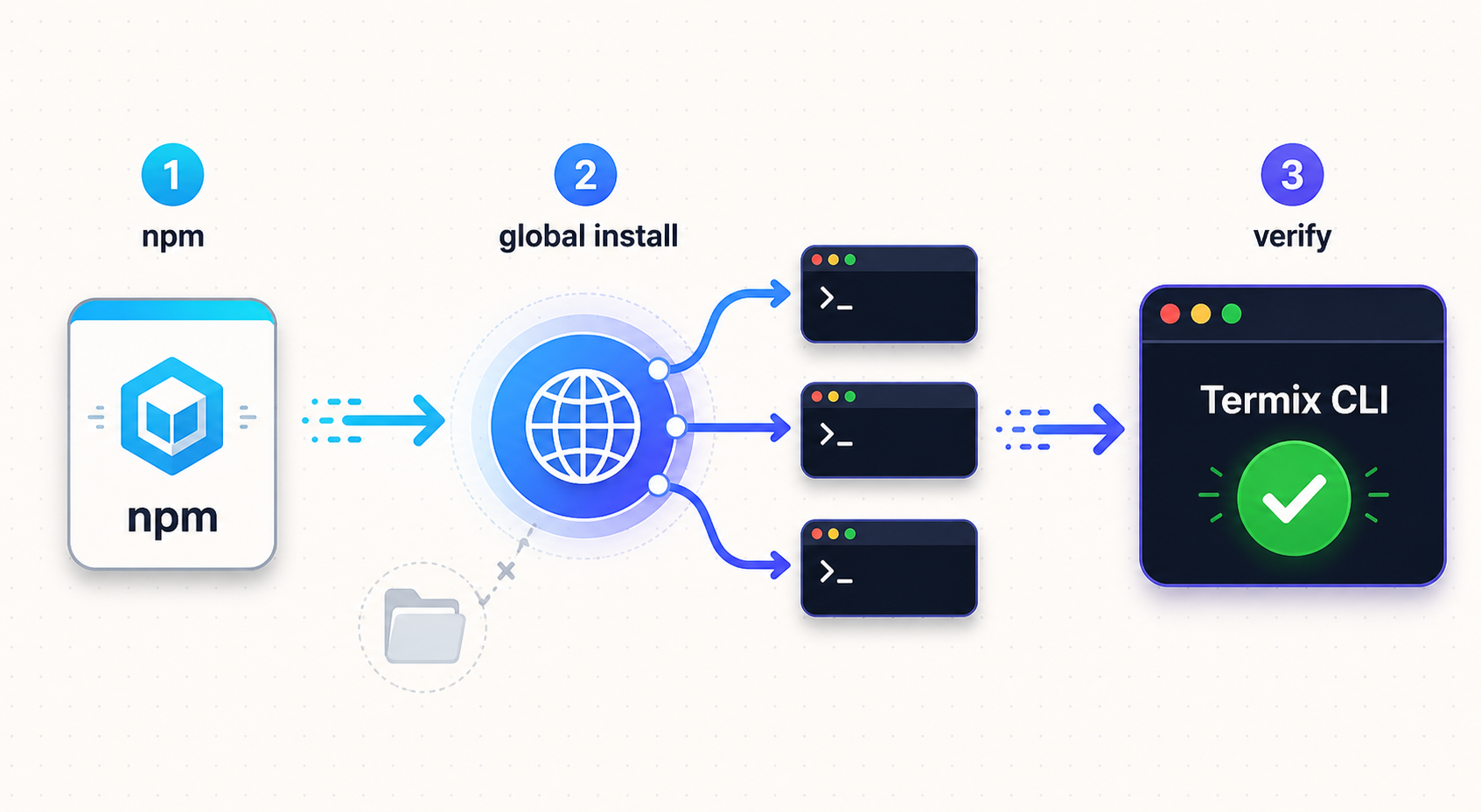 Three-stage flow for installing the Termix CLI globally with npm and verifying it.