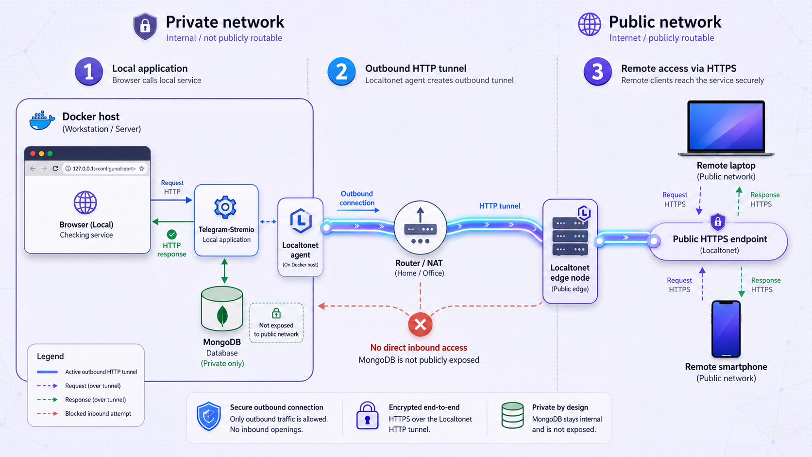 A verified local Telegram-Stremio service exposed through a Localtonet HTTP tunnel.