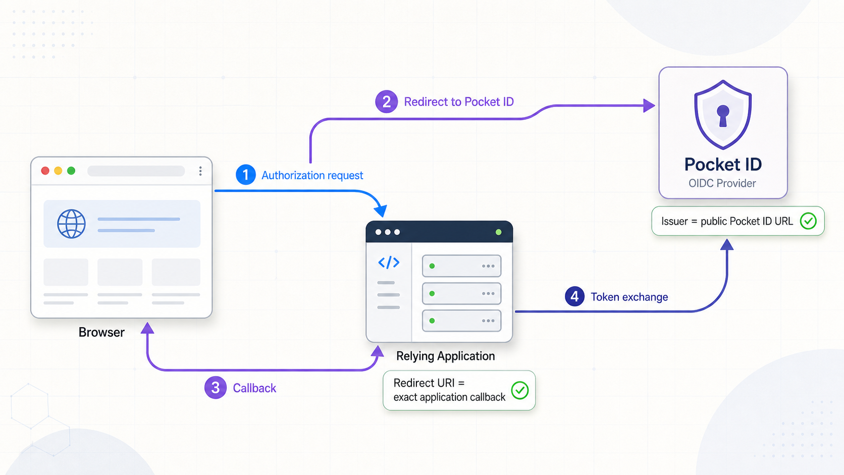 OIDC flow between a browser, relying application, and Pocket ID with matching public URLs.