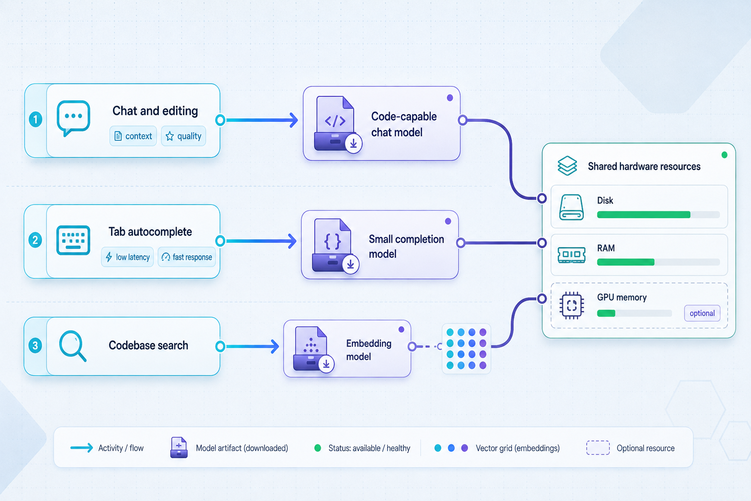 Model roles for chat, tab completion, and codebase search mapped to local resource needs.