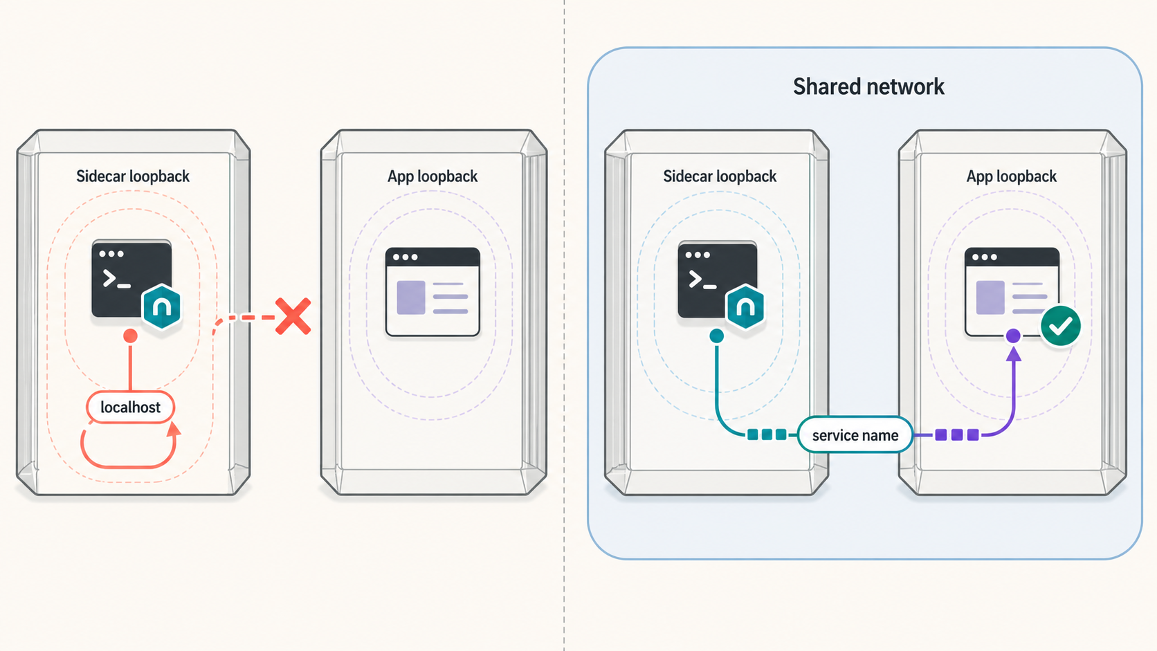 Comparison of failed localhost routing and successful service-name routing between containers.