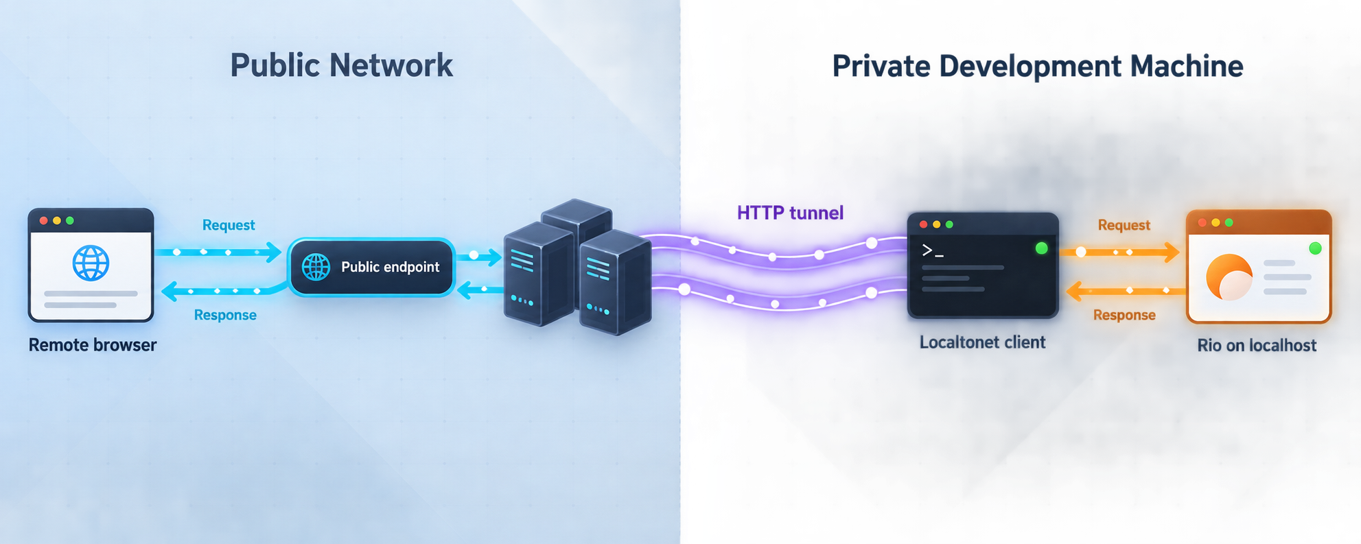Remote browser traffic passes through Localtonet to a Rio service on localhost.