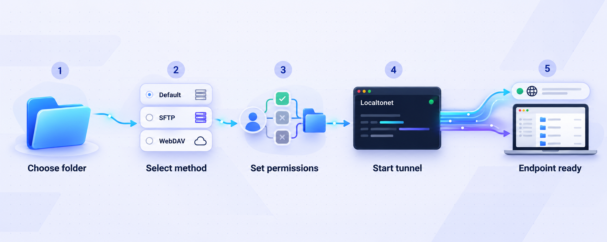 Five steps show folder selection, access mode, permissions, tunnel startup, and endpoint readiness.