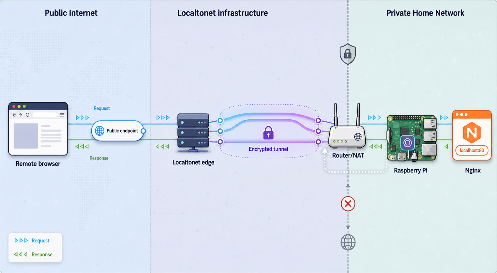 Request path from a public browser through Localtonet to Nginx on a Raspberry Pi behind a router.