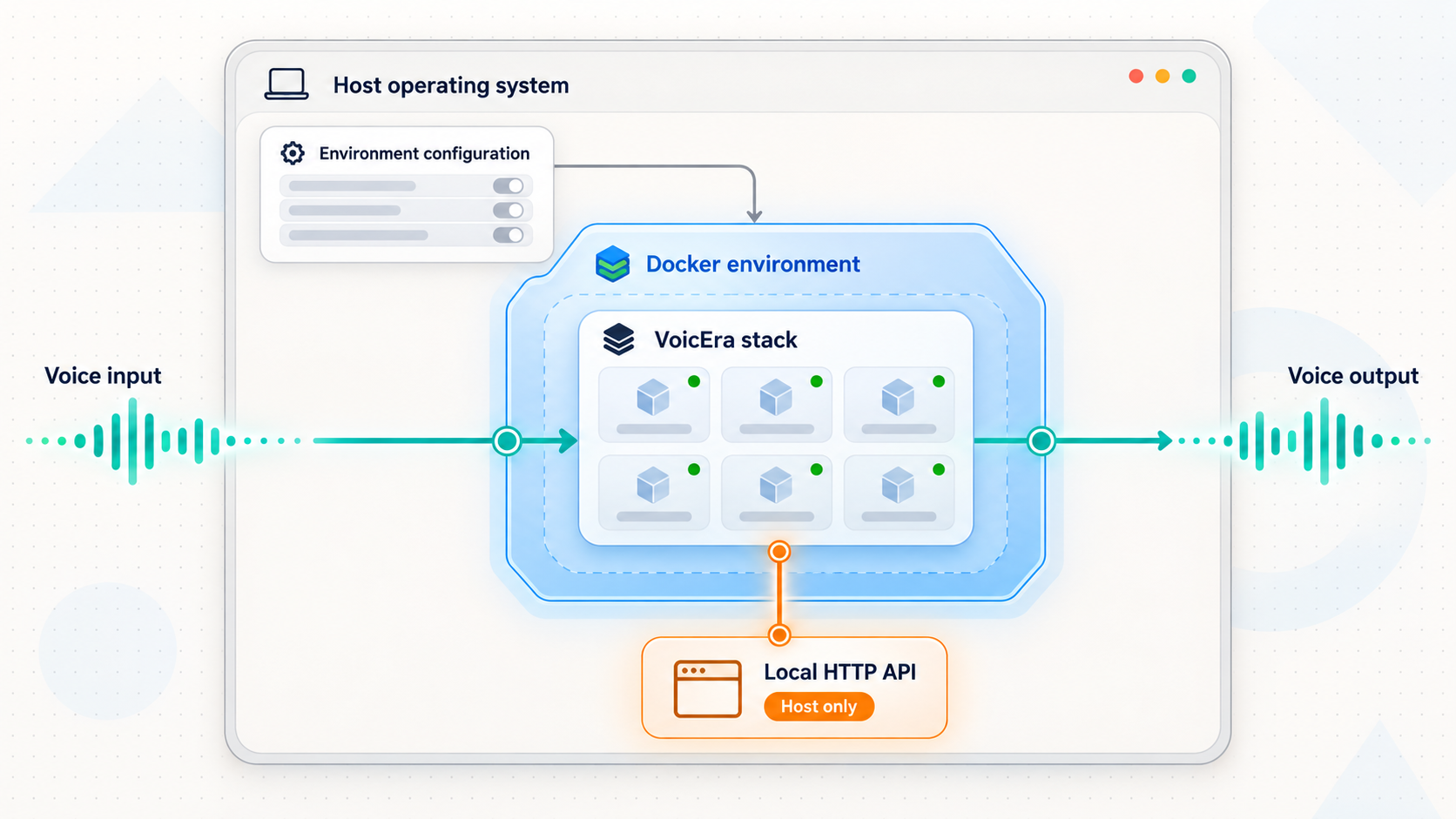Layered diagram of the host system, Docker environment, VoicEra stack, voice input and output, and local HTTP API.