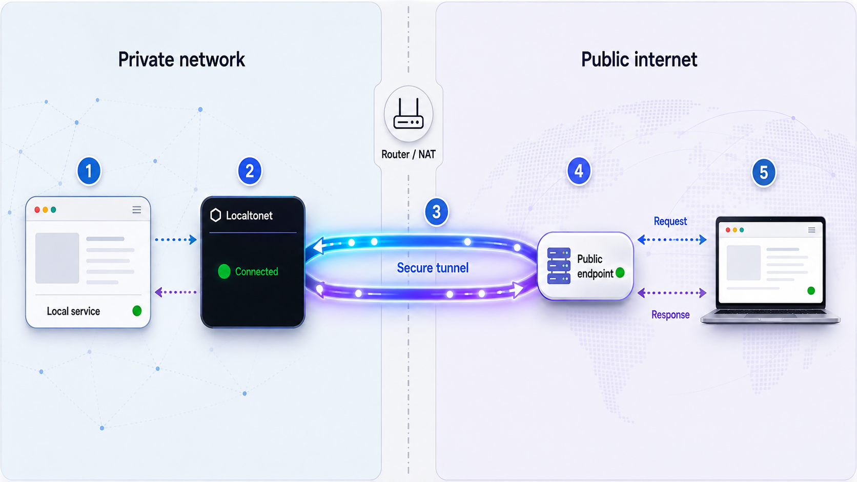 Five-stage flow from a local service through an outbound tunnel to a public endpoint and remote client.