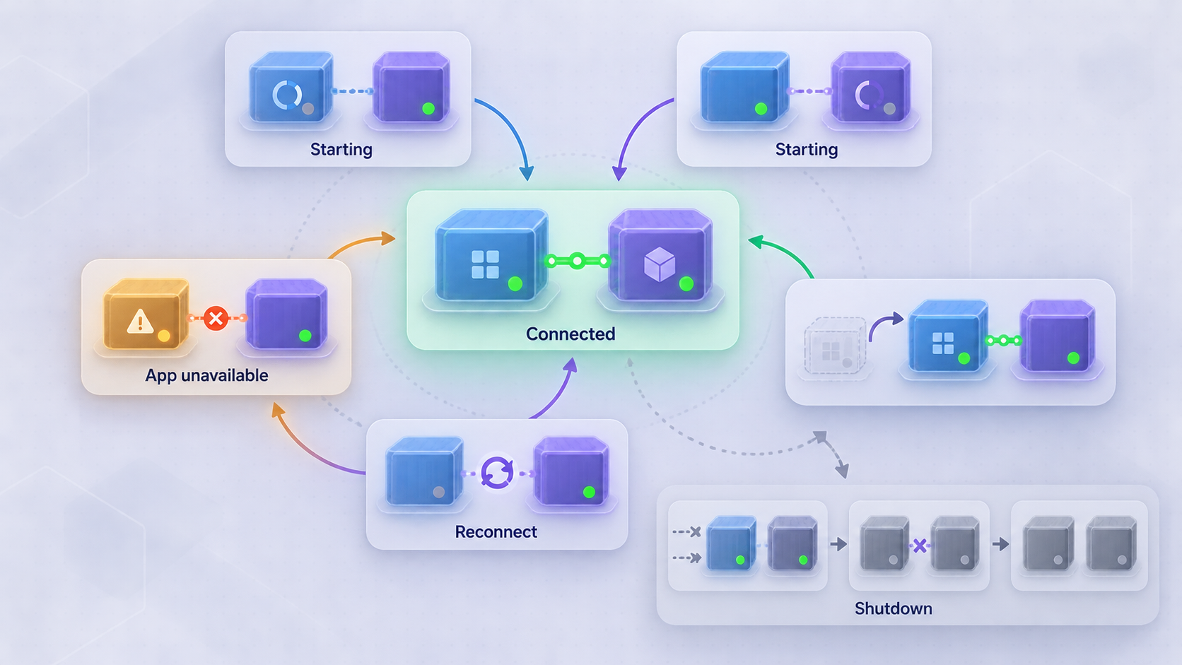 Lifecycle states show startup, app restart, sidecar reconnection, and graceful shutdown.