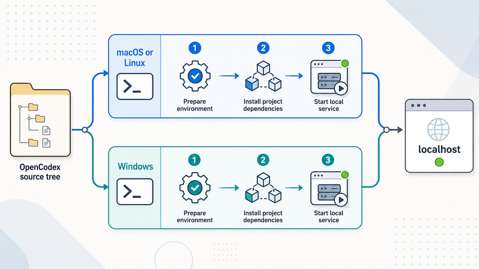 Source installation flow for OpenCodex on macOS, Linux, and Windows.