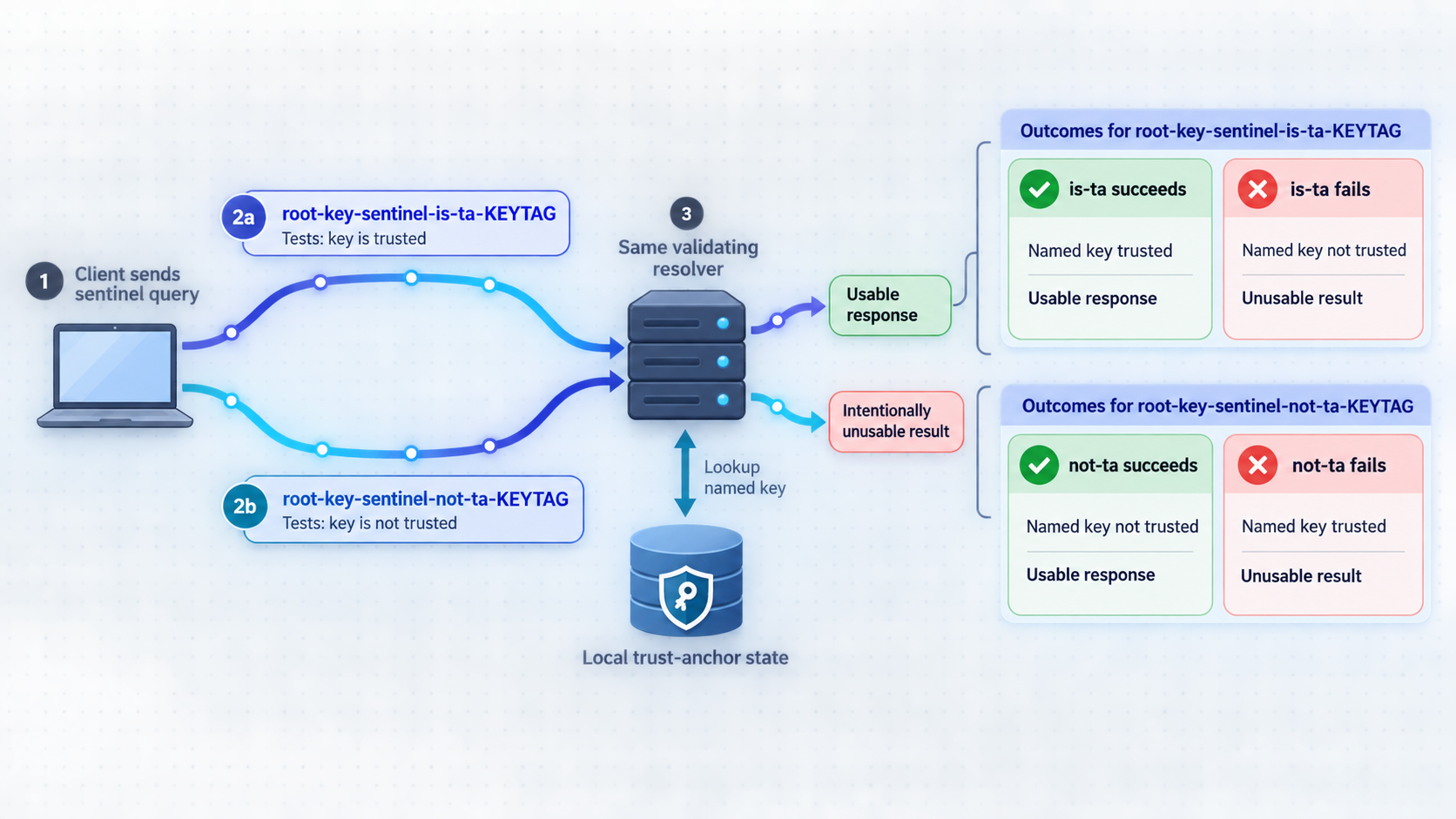 RFC 8509 sentinel queries checking whether one recursive resolver trusts a specified root key.