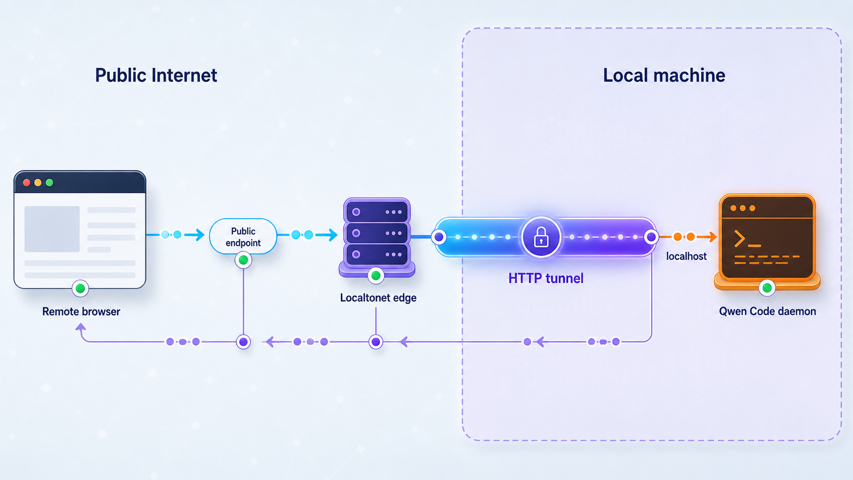 Remote HTTP traffic traveling through Localtonet to a Qwen Code daemon on localhost.