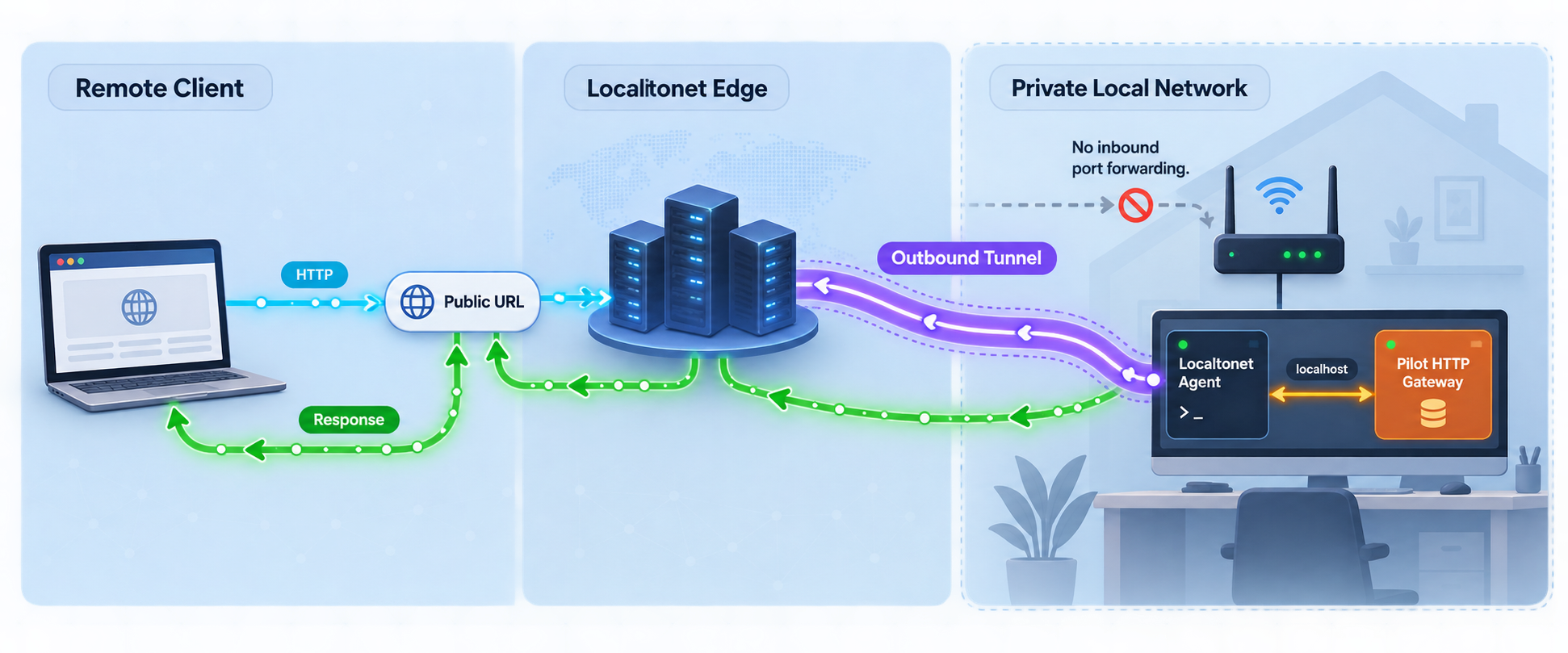 HTTP requests travel from a public Localtonet endpoint through an outbound tunnel to the local Pilot gateway.