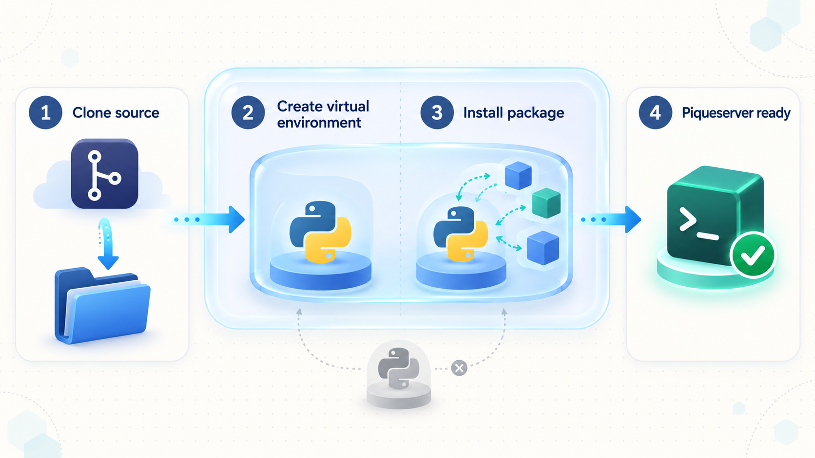 Four-stage flow from cloning Piqueserver source to installing it inside an isolated Python virtual environment.