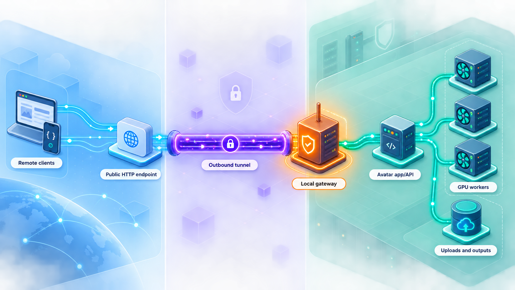 Topology showing remote clients reaching a local gateway through Localtonet while GPU workers and files stay private.