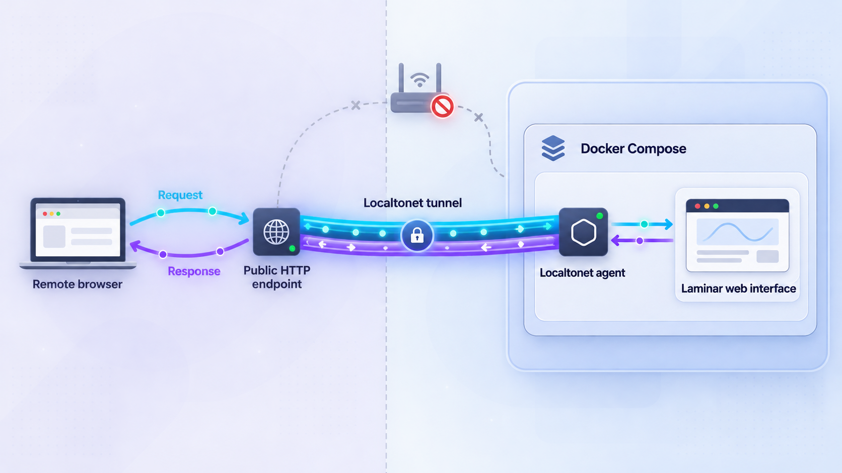 HTTP requests pass from a public Localtonet endpoint through the tunnel to Laminar on the private Docker host.