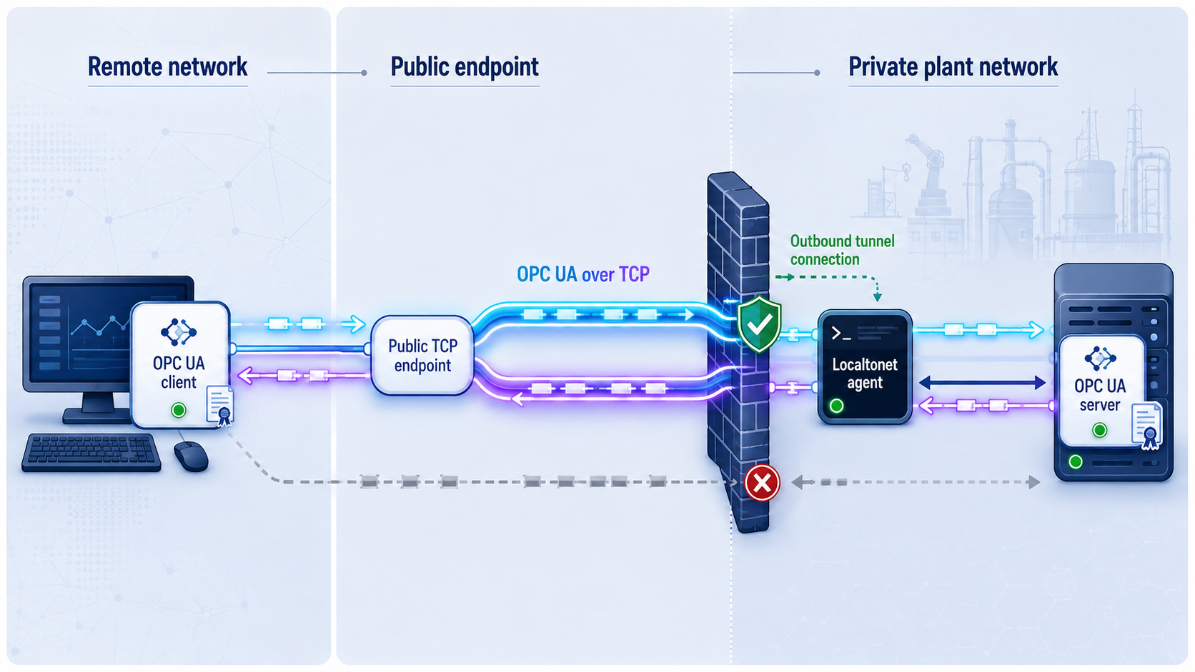 A remote OPC UA client reaches a private OPC UA server through a Localtonet TCP tunnel.