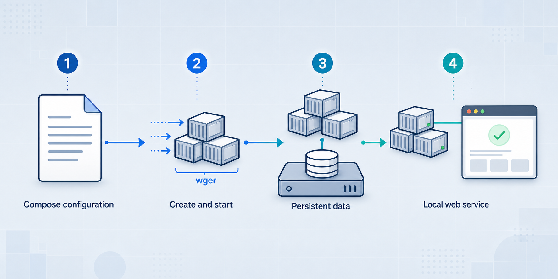 Four stages of deploying wger with Docker Compose and persistent storage.