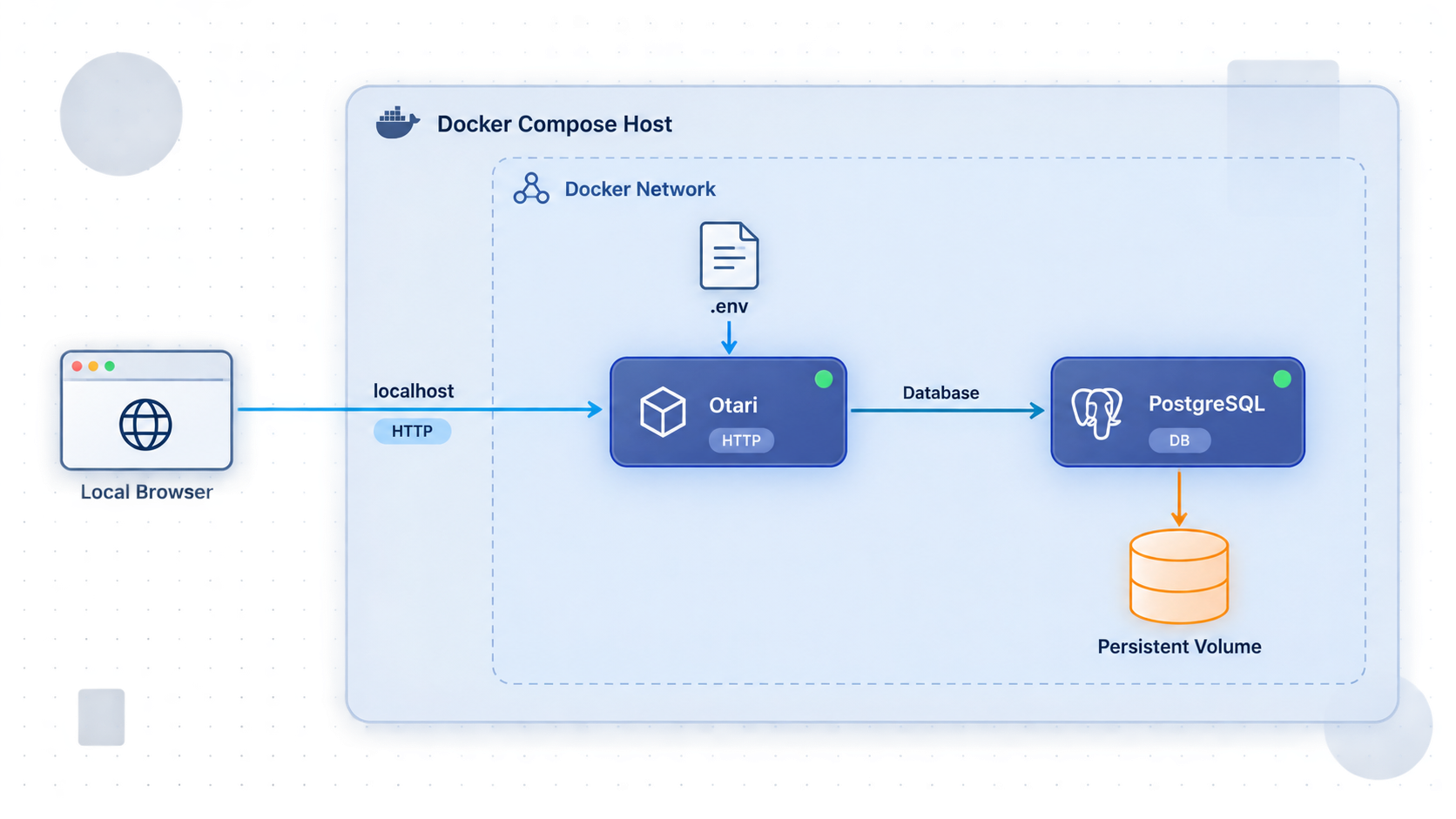 Docker Compose topology with Otari, PostgreSQL, persistent storage, and local browser access.