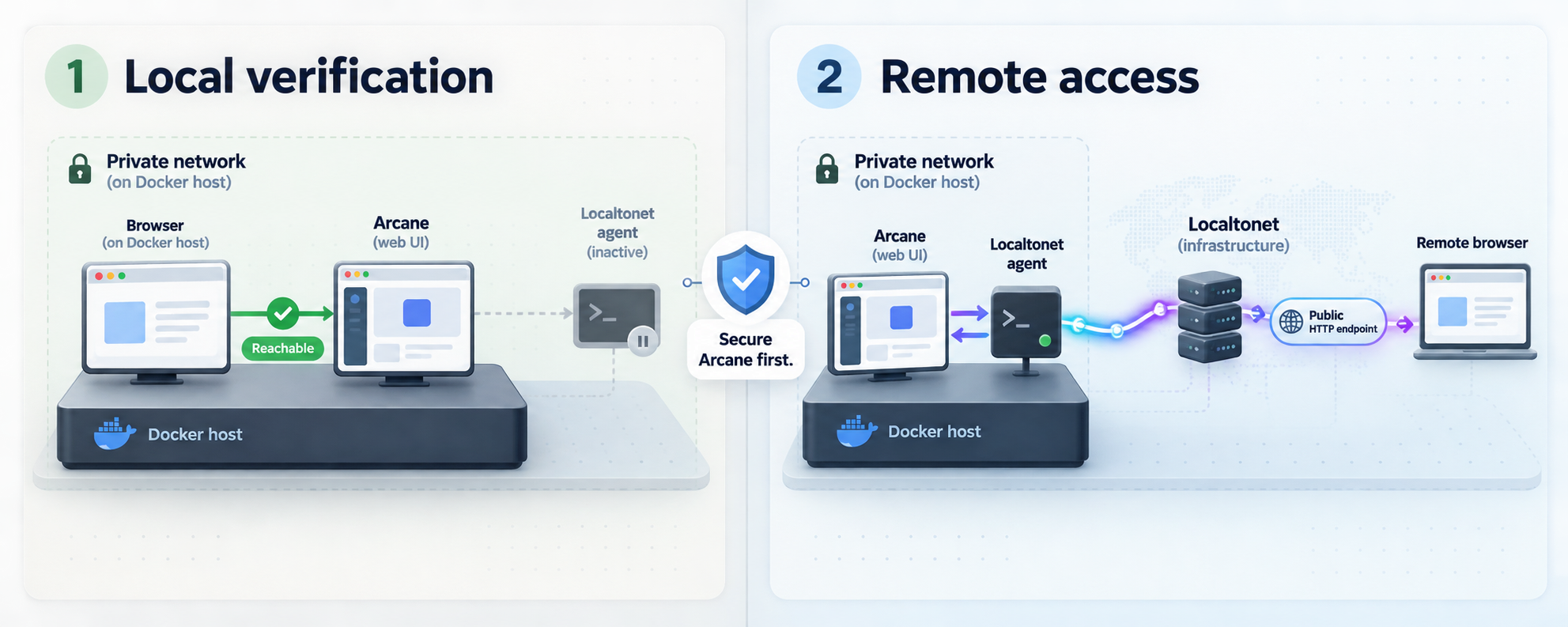 Comparison of local Arcane verification followed by remote access through Localtonet.