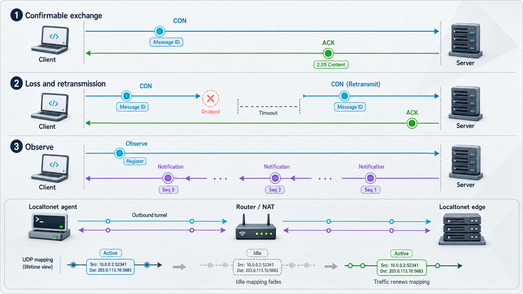CoAP timelines for acknowledgments, retransmissions, Observe notifications, and UDP NAT state.