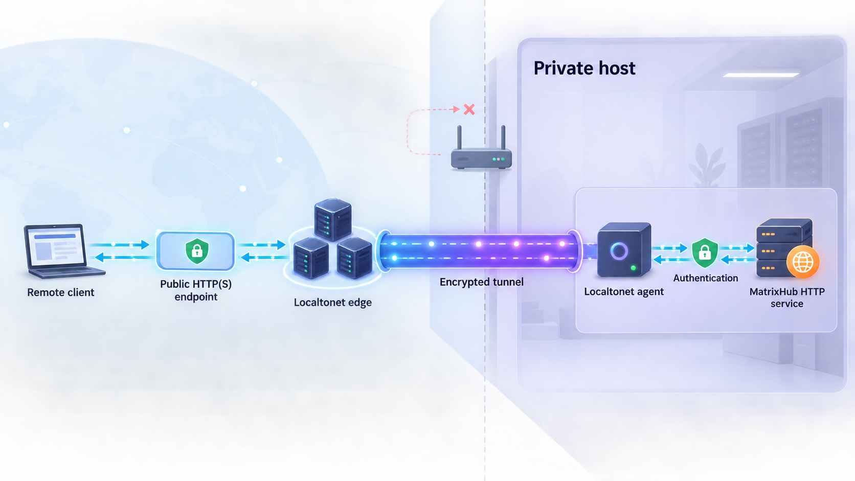 Remote HTTP traffic passes through a Localtonet endpoint and encrypted tunnel to MatrixHub on a private host.