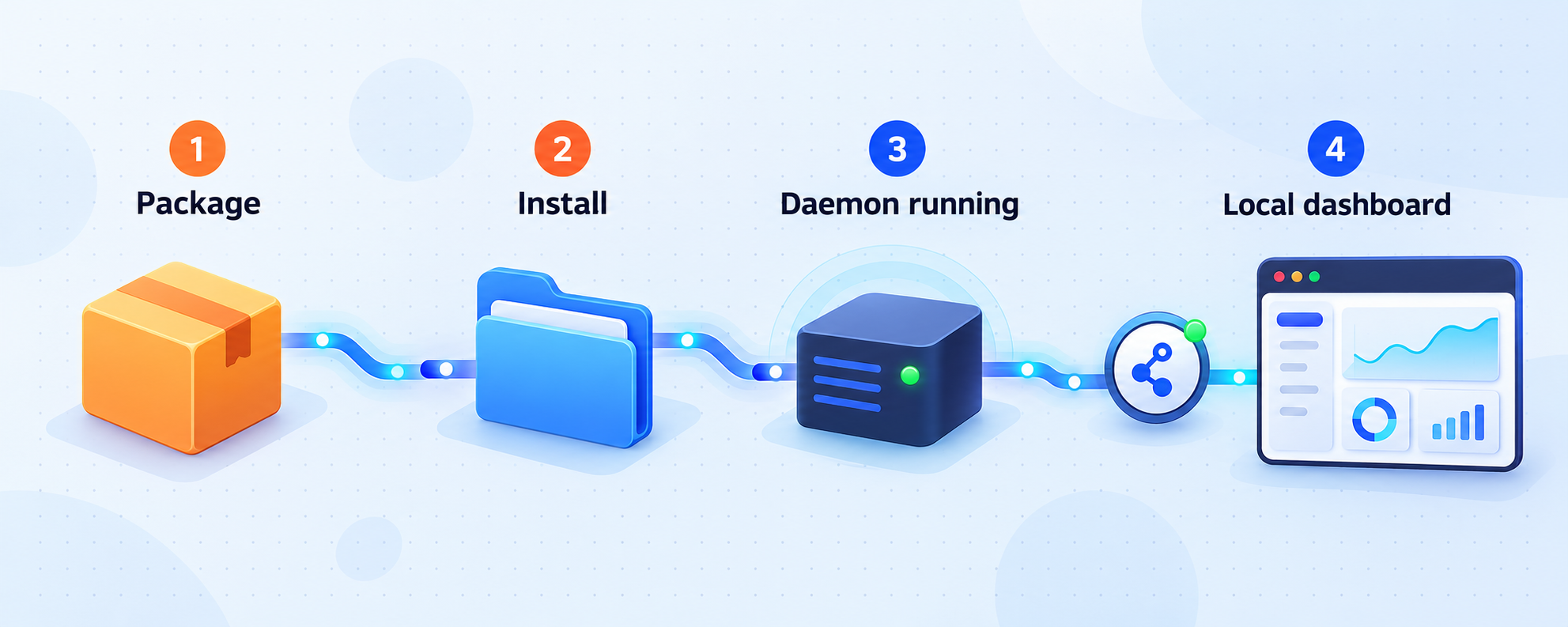 Four stages from the ADHDev package to a running daemon and local dashboard.