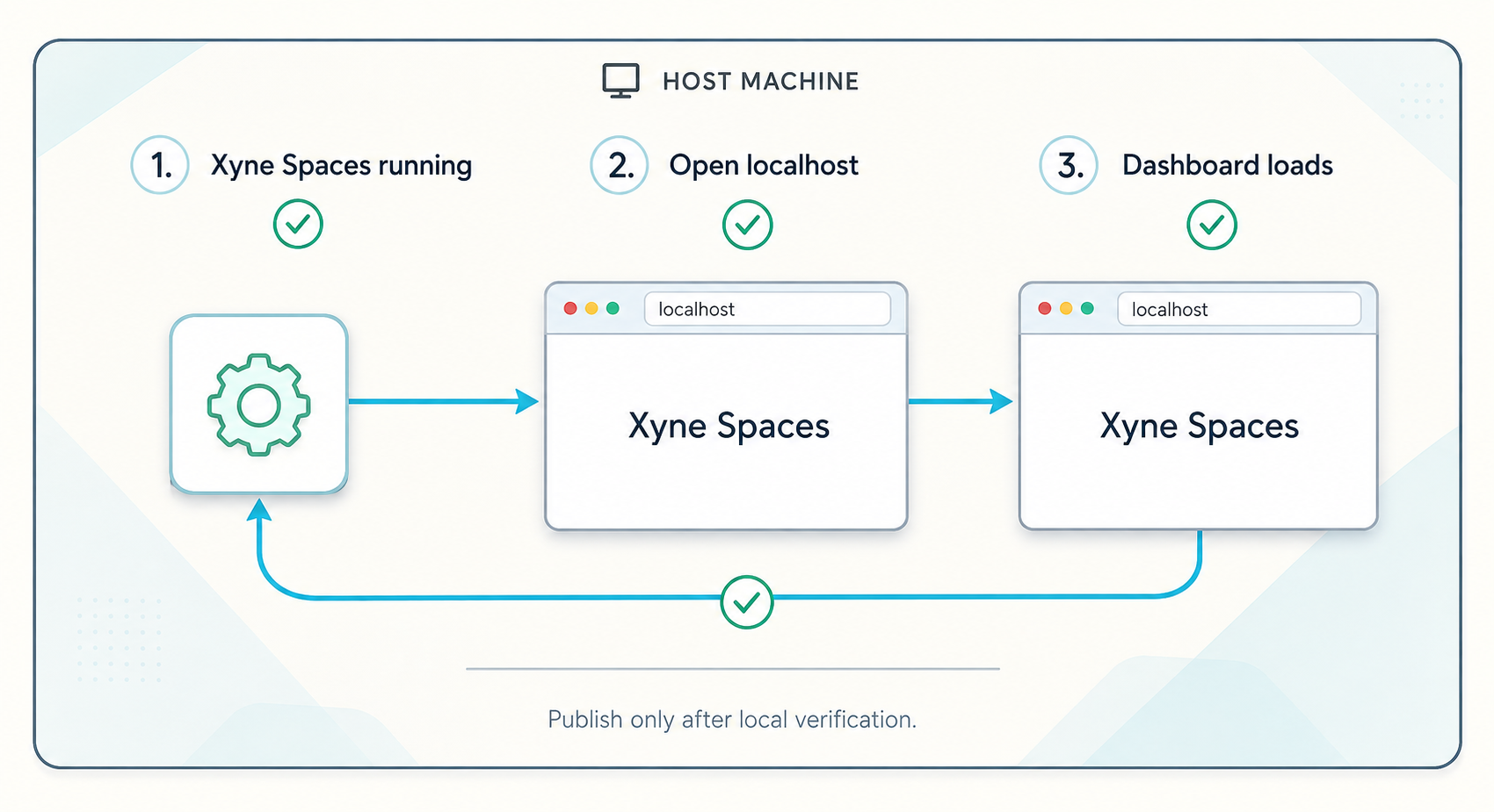 Three checks confirm that Xyne Spaces is running and its dashboard loads through localhost before publication.