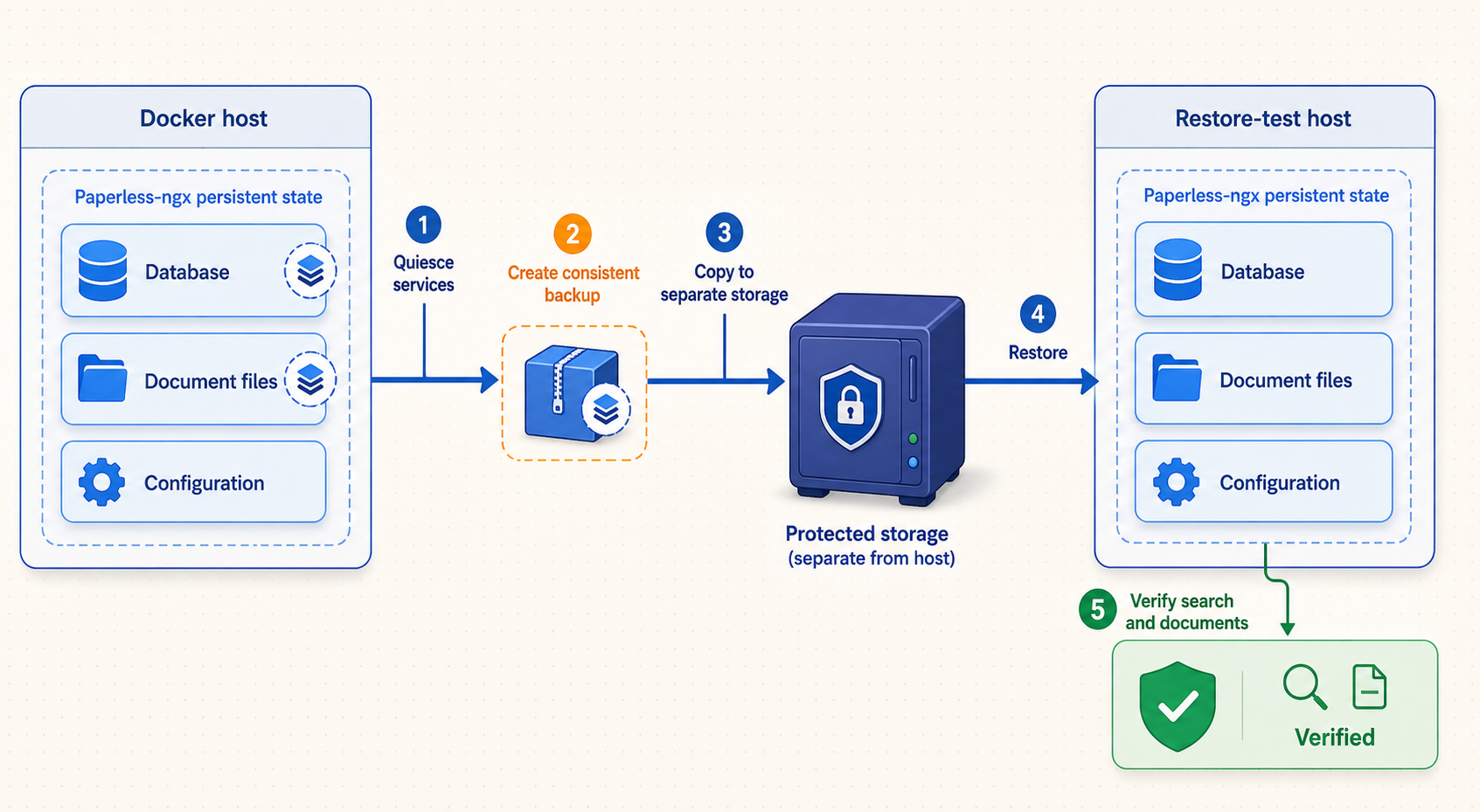 Process diagram backing up database, document files, and configuration before testing a restore.