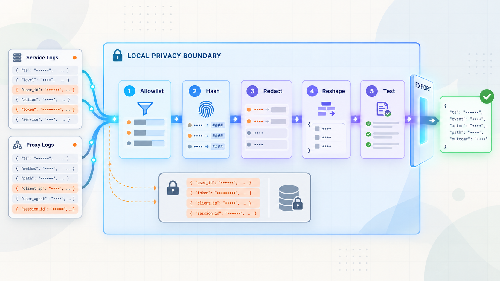 Local pipeline allowlists, hashes, redacts, reshapes, and tests logs before export.