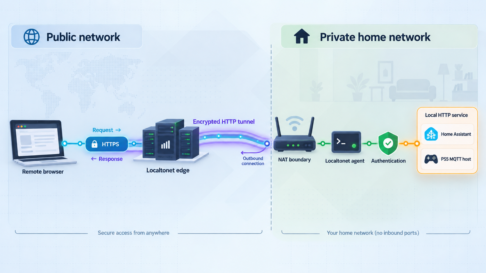 Localtonet HTTP tunnel connecting a remote browser to a local service behind the home router.