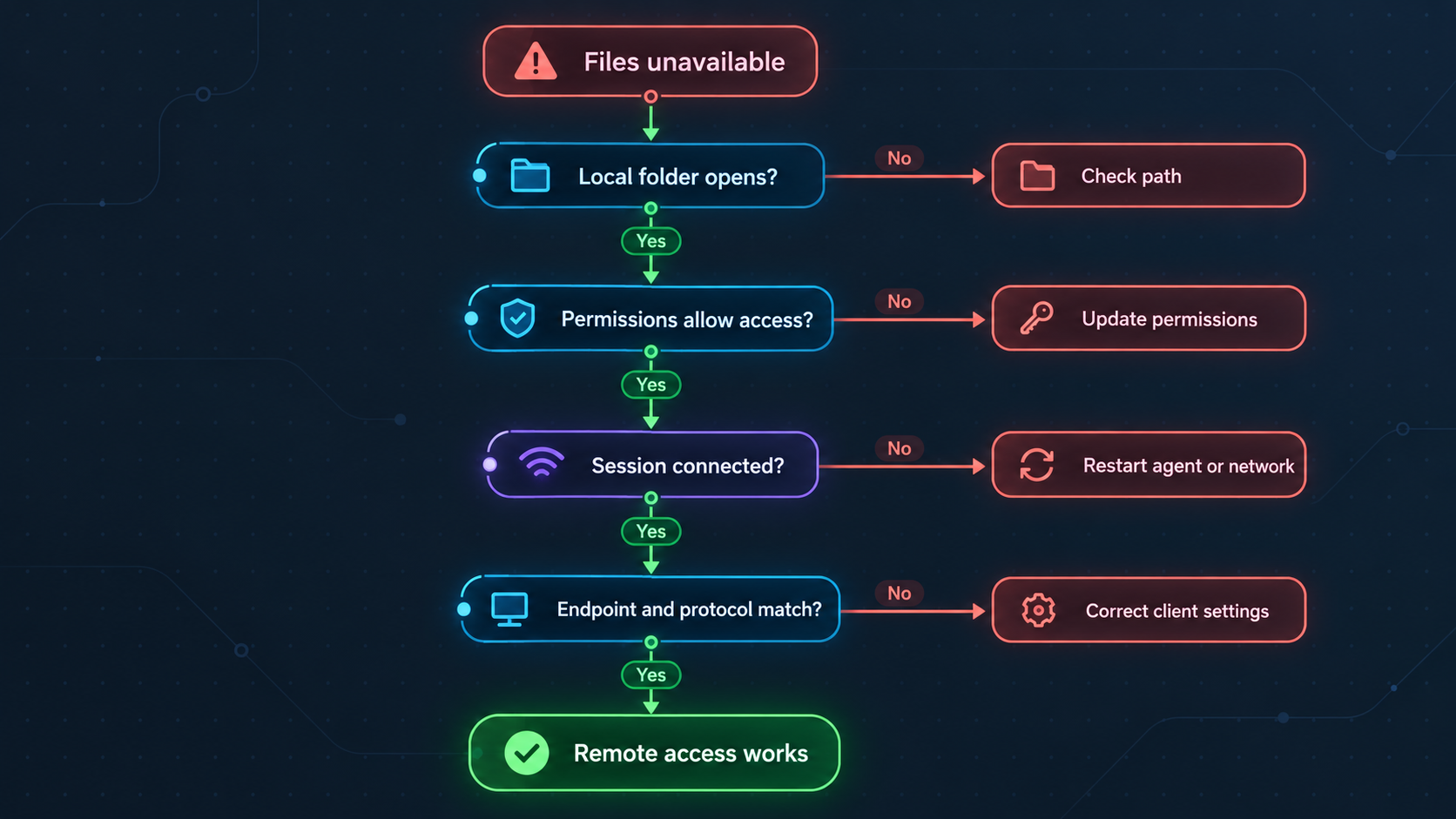 A decision tree checks the local path, permissions, tunnel session, endpoint, and protocol.