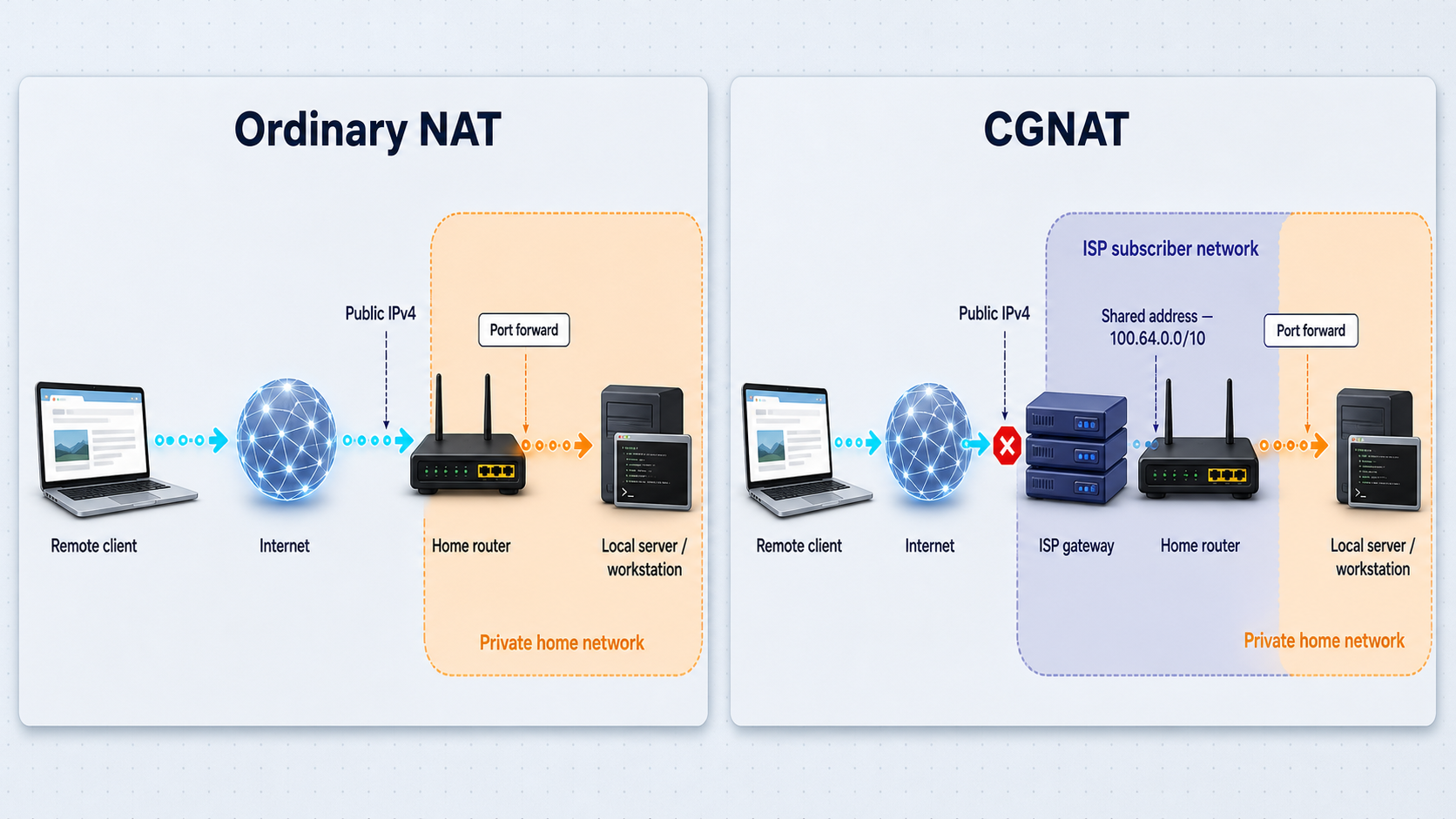 Ordinary NAT places the public IPv4 address on the home router, while CGNAT adds an ISP translation layer upstream.