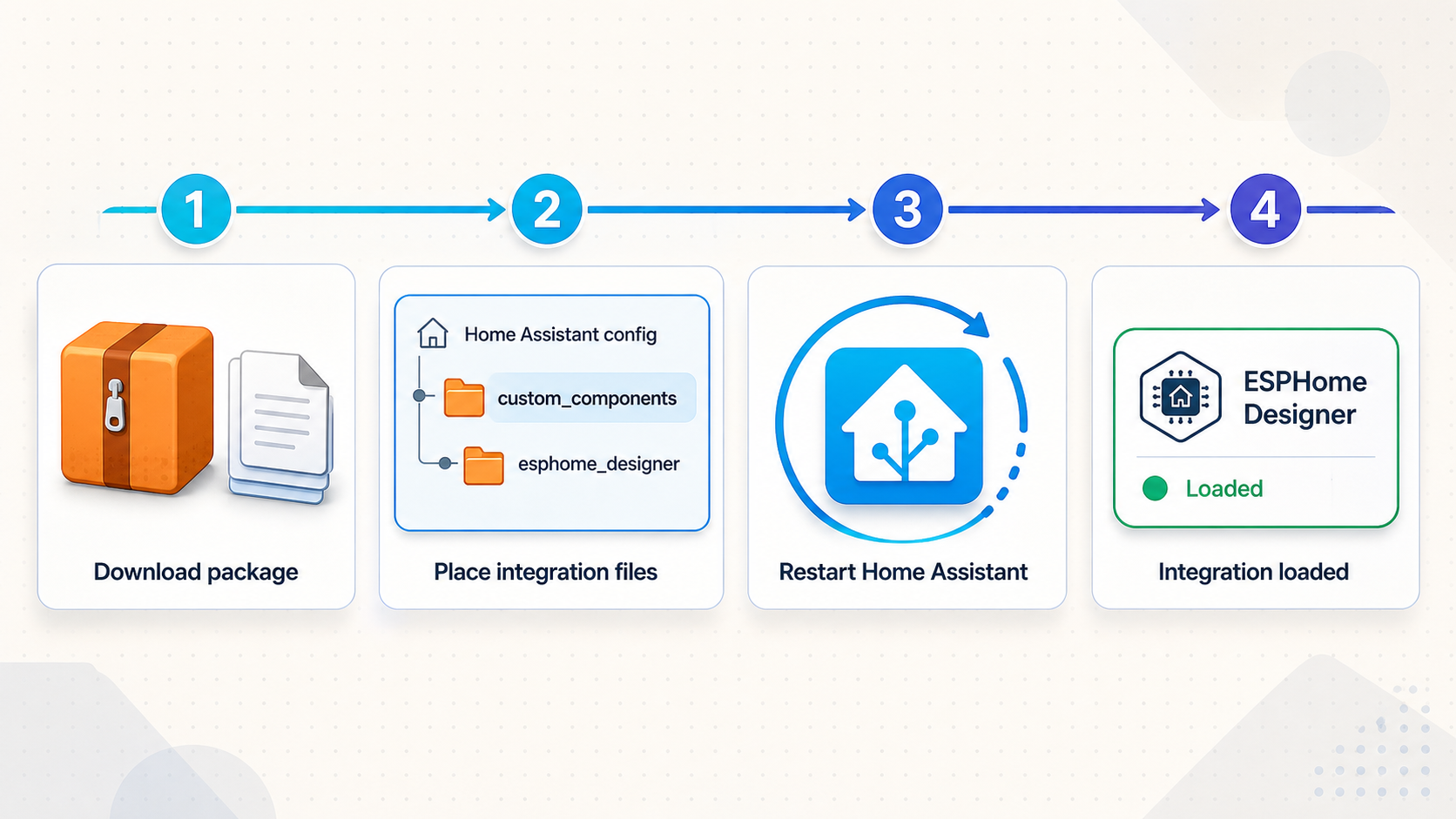 Four-step flow for placing ESPHome Designer files in Home Assistant and restarting the system.