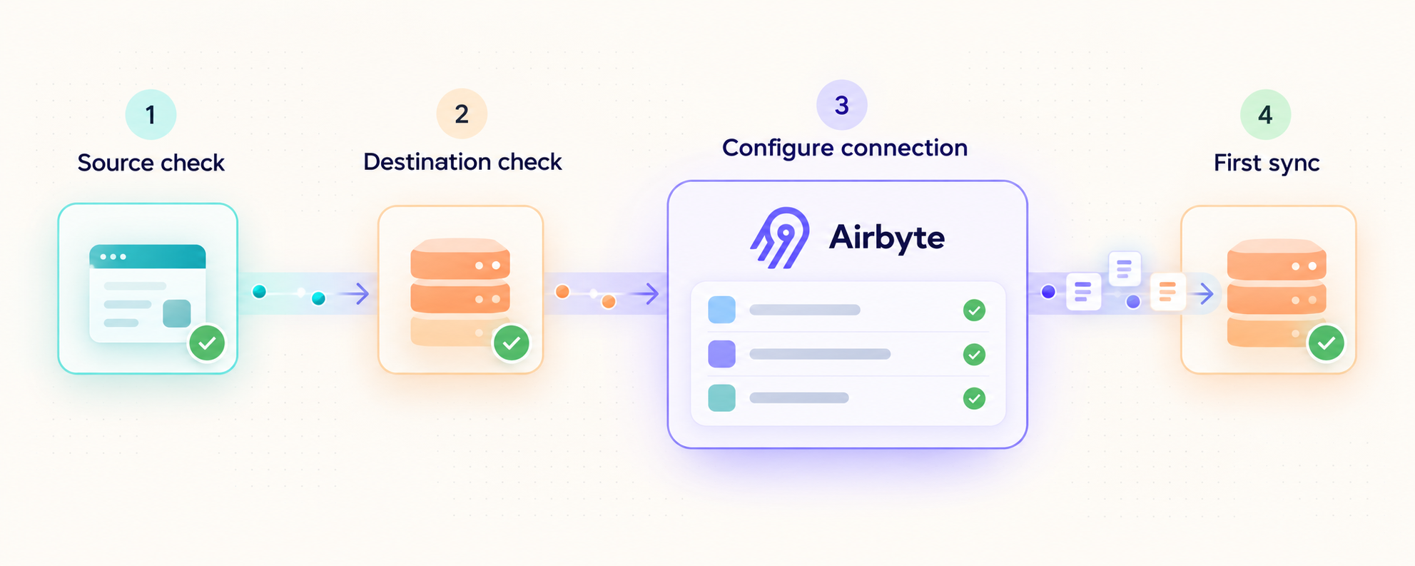 Four stages for checking connectors, configuring an Airbyte connection, and completing the first sync.