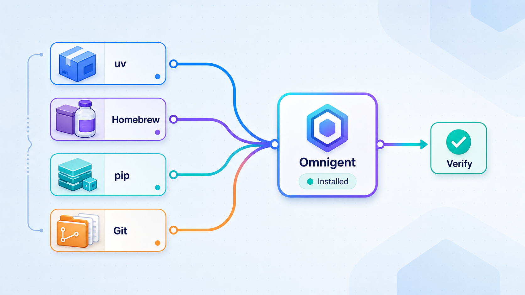 Four alternative Omnigent installation methods converging on the same installed application.