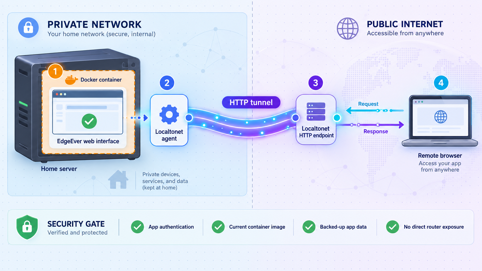 Four-stage flow from a remote browser through a Localtonet HTTP endpoint to EdgeEver.