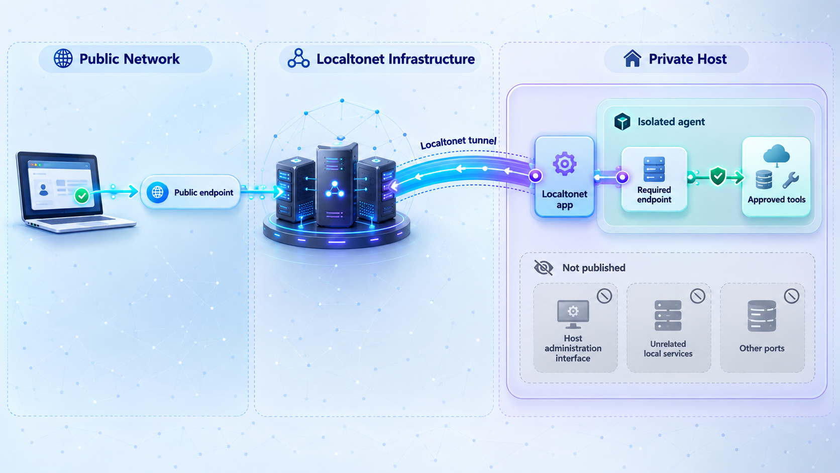 Topology showing a remote client reaching one isolated agent endpoint through Localtonet while other host services remain private.