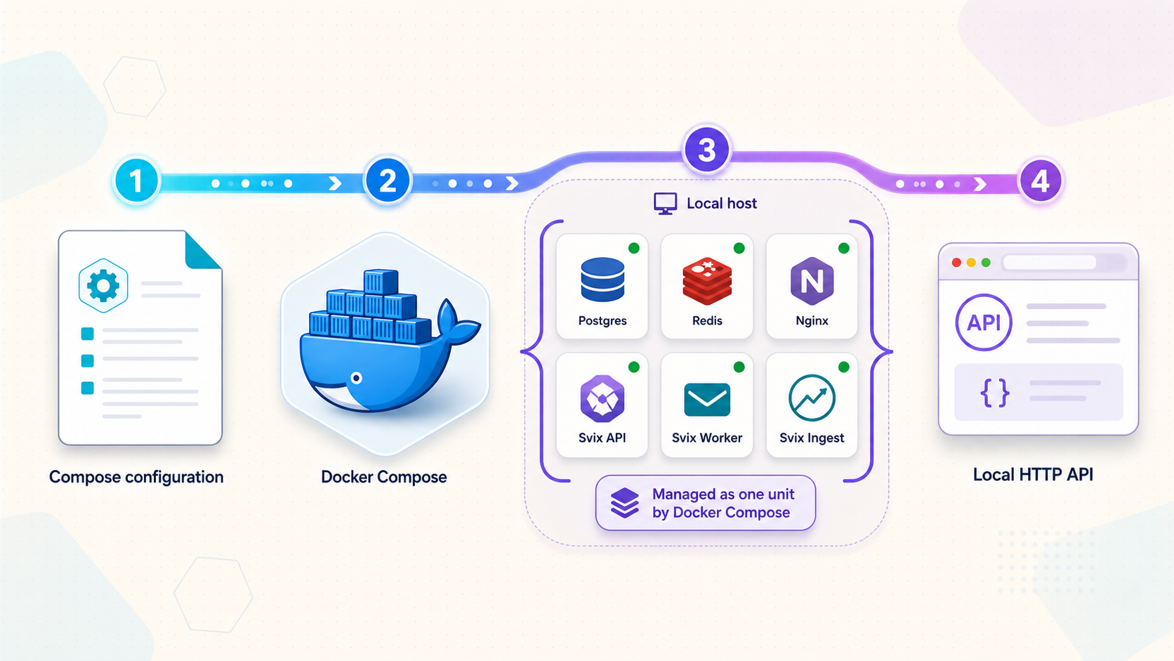 Docker Compose configuration starts the Svix container stack and local HTTP API.
