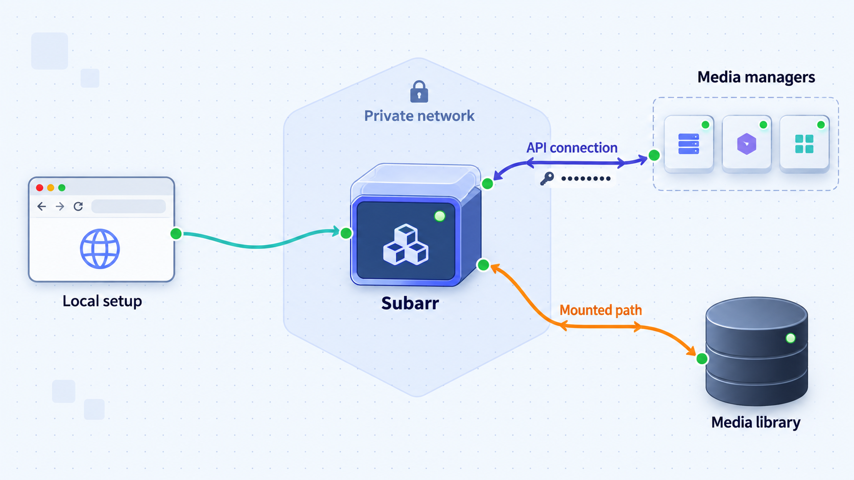 Subarr connects to media managers through an API and accesses the media library through a mounted path.