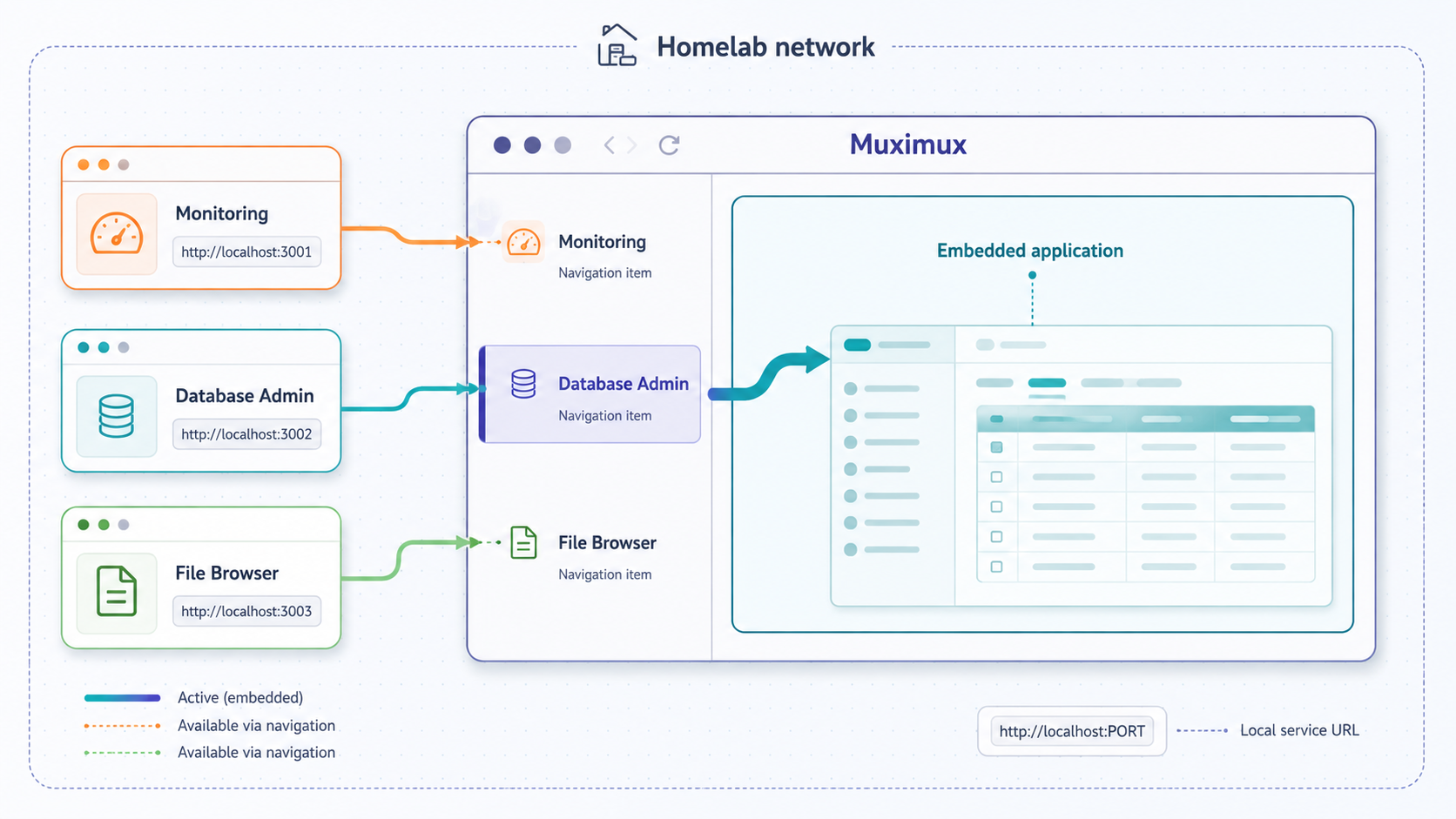Muximux organizing local application links and an embedded application within a homelab.