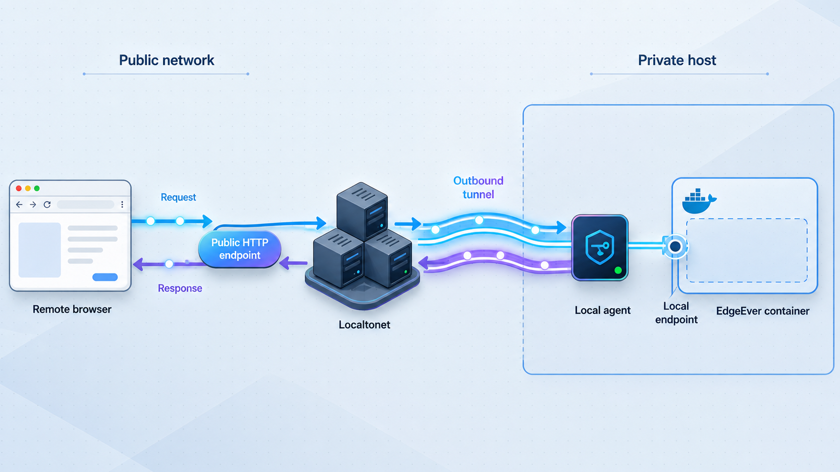 Remote HTTP traffic passing through Localtonet to an EdgeEver Docker container on a private host.