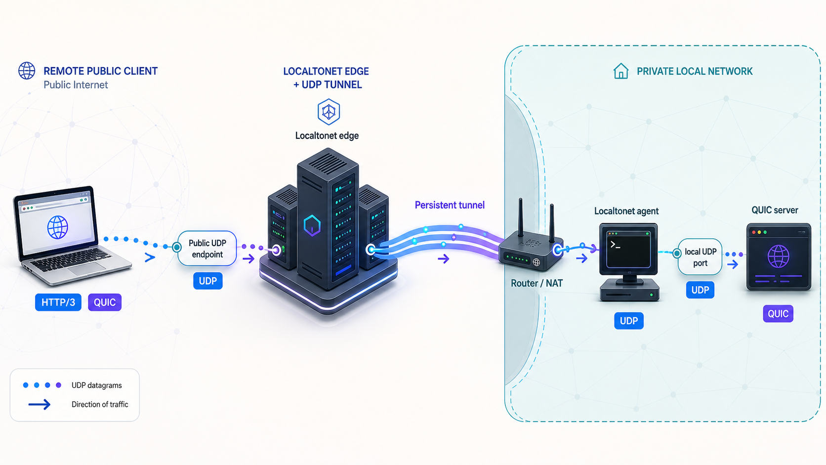 Topology of a remote HTTP/3 request reaching a local QUIC server through Localtonet.