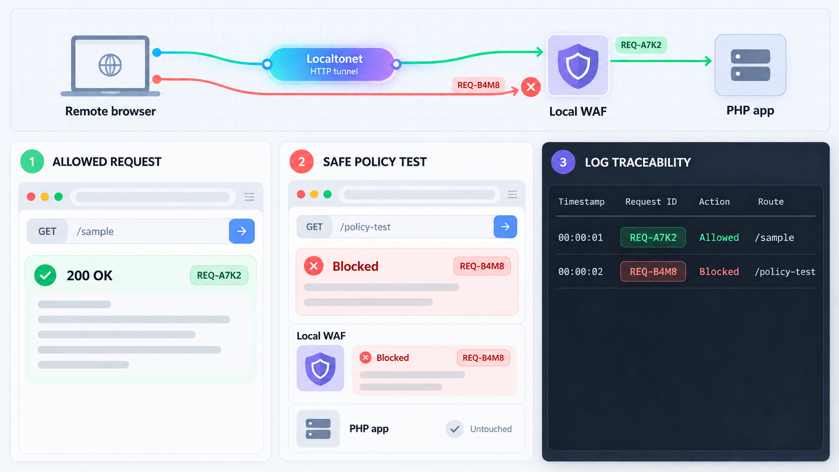 Verification view showing an allowed request, a blocked test request, and the corresponding WAF log entry.